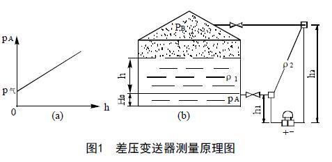 從罐區差壓液位丝瓜IOS在线观看等智能液位儀表的選擇看液位測量技術的發展