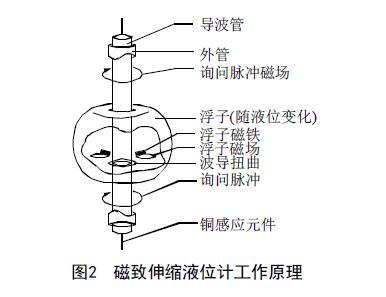 從罐區差壓液位丝瓜IOS在线观看等智能液位儀表的選擇看液位測量技術的發展